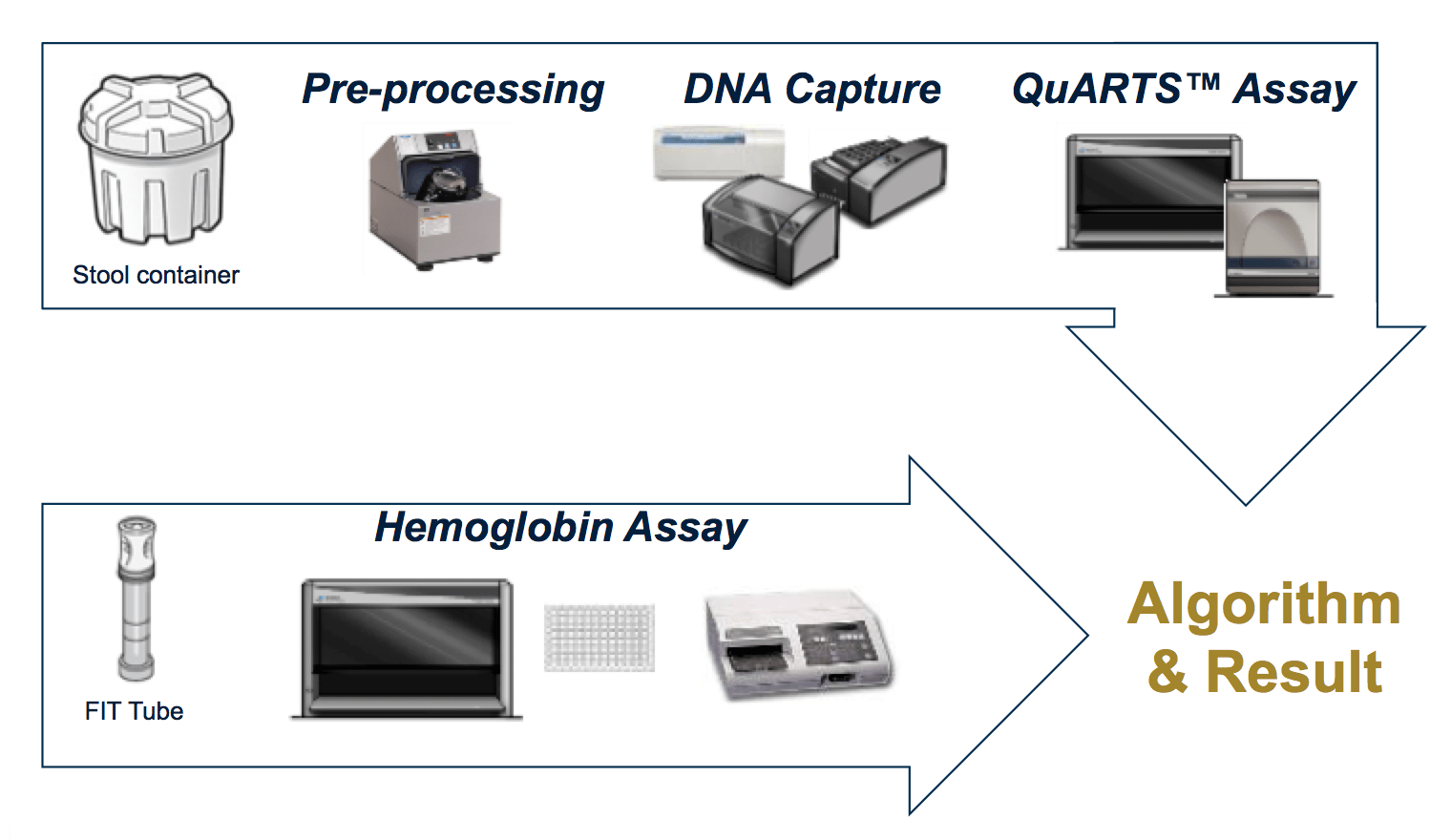 Map-of-Cologuard-Process